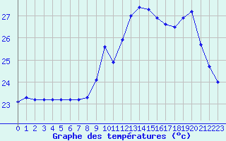 Courbe de tempratures pour Sallles d