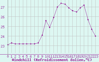 Courbe du refroidissement olien pour Sallles d