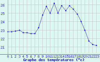 Courbe de tempratures pour Cap Corse (2B)