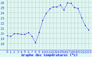 Courbe de tempratures pour Biscarrosse (40)