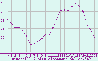 Courbe du refroidissement olien pour Pointe de Chassiron (17)