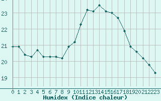 Courbe de l'humidex pour Douzens (11)