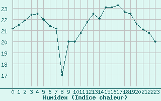 Courbe de l'humidex pour Sausseuzemare-en-Caux (76)