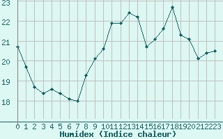 Courbe de l'humidex pour Trappes (78)