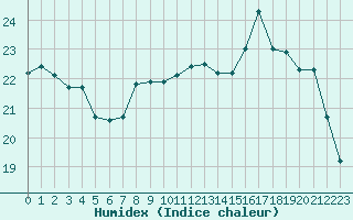 Courbe de l'humidex pour Saint-Cyprien (66)