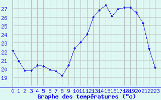 Courbe de tempratures pour Verneuil (78)