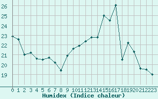 Courbe de l'humidex pour Colmar (68)