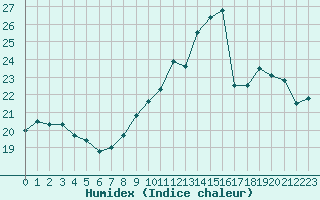 Courbe de l'humidex pour Deauville (14)