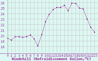 Courbe du refroidissement olien pour Biscarrosse (40)