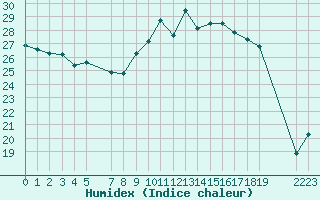 Courbe de l'humidex pour Cap Corse (2B)