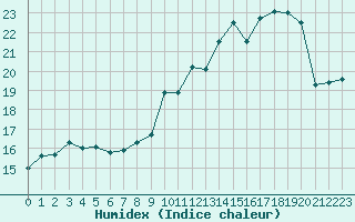 Courbe de l'humidex pour Corny-sur-Moselle (57)