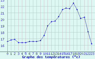 Courbe de tempratures pour Landivisiau (29)