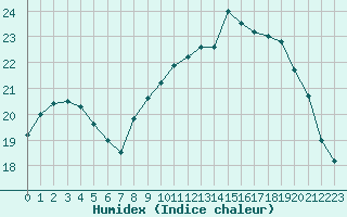 Courbe de l'humidex pour Le Touquet (62)