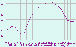 Courbe du refroidissement olien pour Cap Corse (2B)