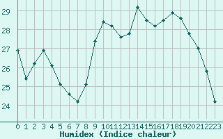 Courbe de l'humidex pour Orschwiller (67)