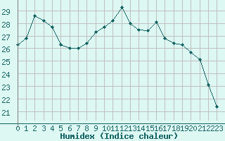 Courbe de l'humidex pour Cazaux (33)