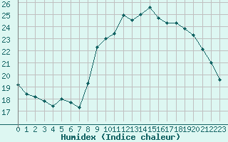 Courbe de l'humidex pour Dinard (35)