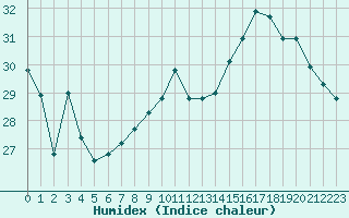 Courbe de l'humidex pour Albi (81)