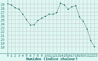 Courbe de l'humidex pour Lobbes (Be)