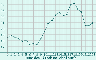 Courbe de l'humidex pour Troyes (10)