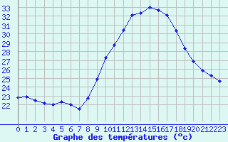 Courbe de tempratures pour Fiscaglia Migliarino (It)