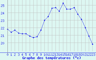 Courbe de tempratures pour Saint-Jean-de-Vedas (34)
