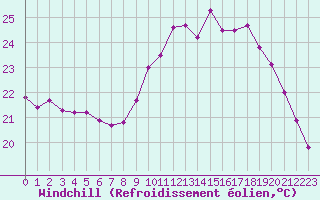 Courbe du refroidissement olien pour Saint-Jean-de-Vedas (34)