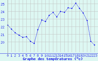 Courbe de tempratures pour Pointe de Chassiron (17)