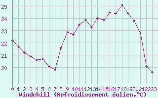 Courbe du refroidissement olien pour Pointe de Chassiron (17)
