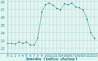 Courbe de l'humidex pour Vias (34)