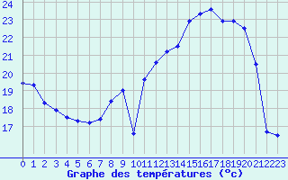 Courbe de tempratures pour Blois (41)
