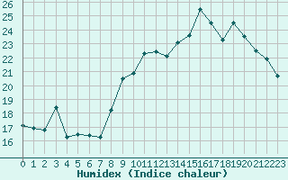 Courbe de l'humidex pour Dinard (35)