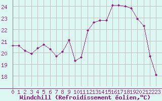 Courbe du refroidissement olien pour Berson (33)