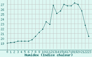 Courbe de l'humidex pour Dole-Tavaux (39)