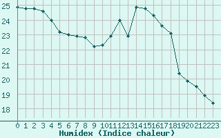 Courbe de l'humidex pour Gurande (44)