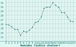 Courbe de l'humidex pour Ile Rousse (2B)