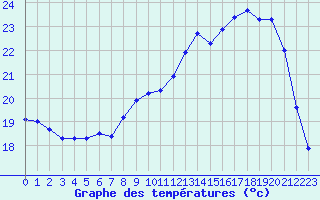 Courbe de tempratures pour Saint-Mdard-d