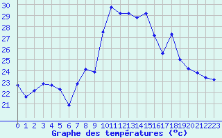 Courbe de tempratures pour Porquerolles (83)