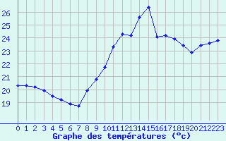 Courbe de tempratures pour Pointe de Chassiron (17)