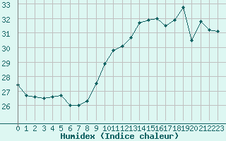 Courbe de l'humidex pour Ile Rousse (2B)