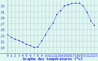 Courbe de tempratures pour Corsept (44)