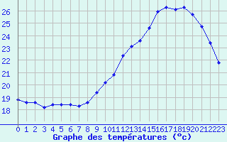 Courbe de tempratures pour Gruissan (11)