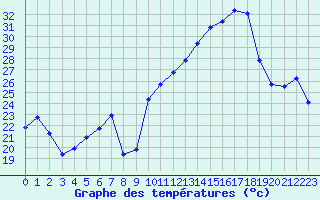 Courbe de tempratures pour Violay (42)
