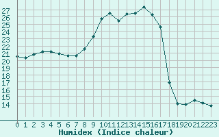 Courbe de l'humidex pour Roujan (34)