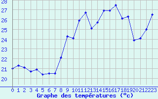 Courbe de tempratures pour Ste (34)