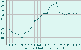 Courbe de l'humidex pour Biscarrosse (40)