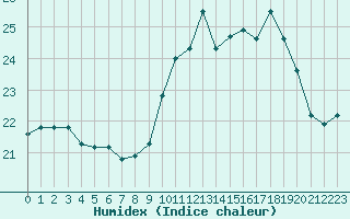 Courbe de l'humidex pour Saint-Cyprien (66)