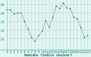 Courbe de l'humidex pour Vannes-Sn (56)