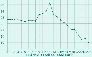 Courbe de l'humidex pour Cap de la Hve (76)