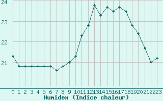 Courbe de l'humidex pour Marquise (62)